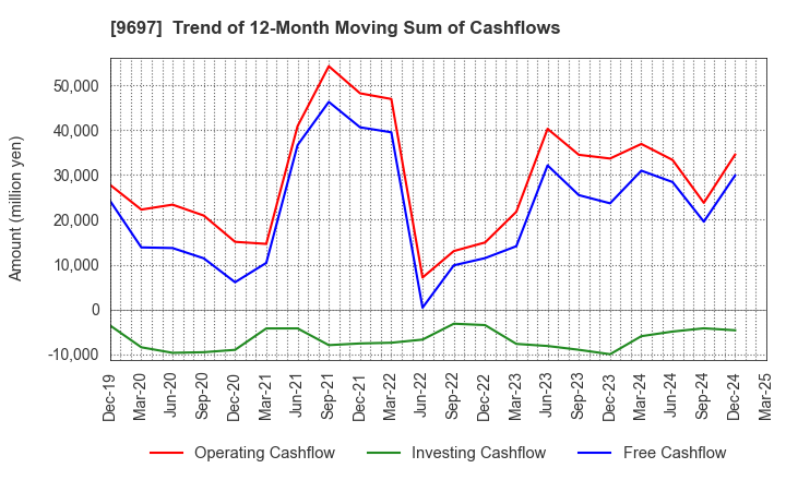 9697 CAPCOM CO., LTD.: Trend of 12-Month Moving Sum of Cashflows