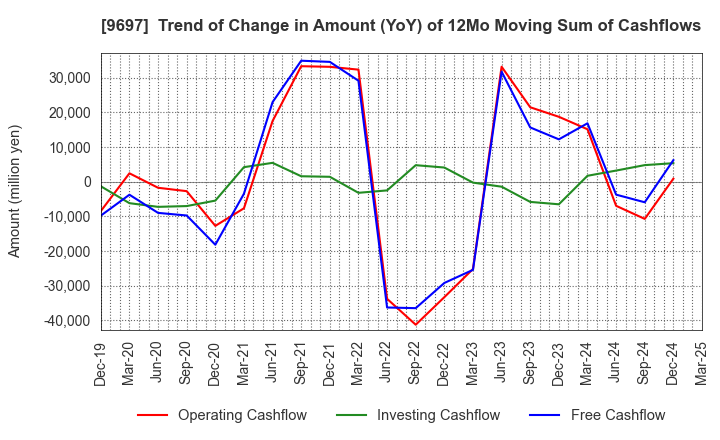 9697 CAPCOM CO., LTD.: Trend of Change in Amount (YoY) of 12Mo Moving Sum of Cashflows