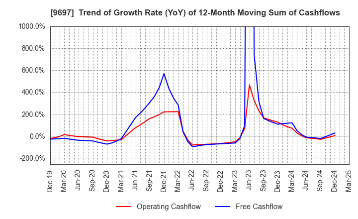 9697 CAPCOM CO., LTD.: Trend of Growth Rate (YoY) of 12-Month Moving Sum of Cashflows
