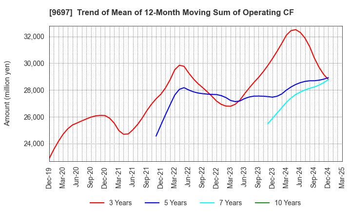 9697 CAPCOM CO., LTD.: Trend of Mean of 12-Month Moving Sum of Operating CF