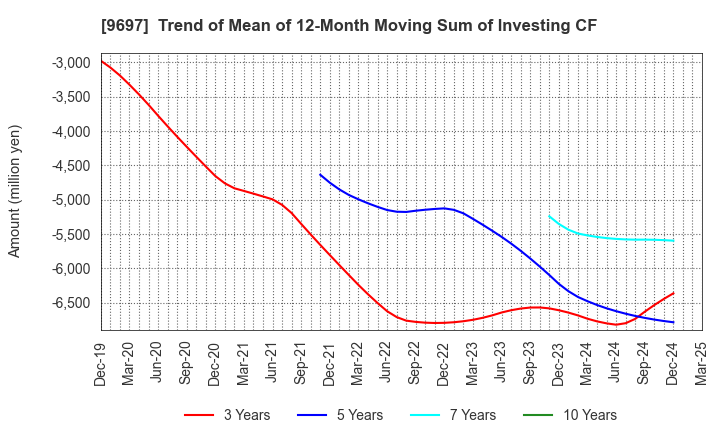 9697 CAPCOM CO., LTD.: Trend of Mean of 12-Month Moving Sum of Investing CF