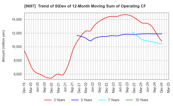 9697 CAPCOM CO., LTD.: Trend of StDev of 12-Month Moving Sum of Operating CF