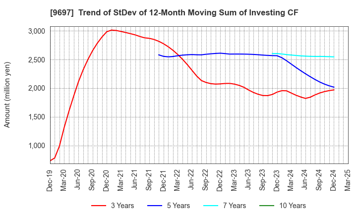 9697 CAPCOM CO., LTD.: Trend of StDev of 12-Month Moving Sum of Investing CF