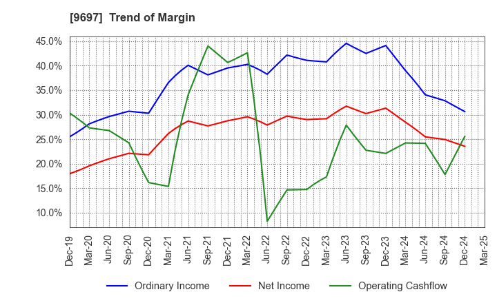 9697 CAPCOM CO., LTD.: Trend of Margin