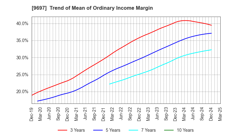 9697 CAPCOM CO., LTD.: Trend of Mean of Ordinary Income Margin