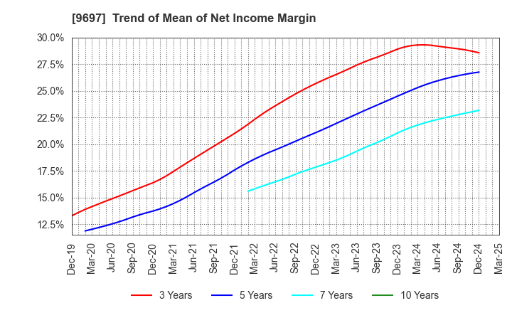 9697 CAPCOM CO., LTD.: Trend of Mean of Net Income Margin