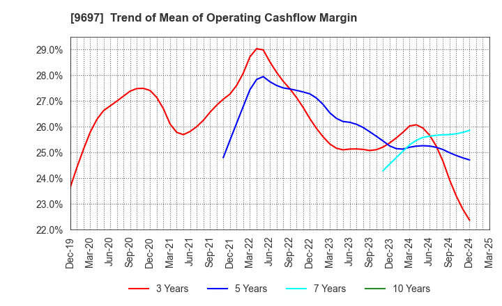9697 CAPCOM CO., LTD.: Trend of Mean of Operating Cashflow Margin