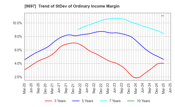 9697 CAPCOM CO., LTD.: Trend of StDev of Ordinary Income Margin