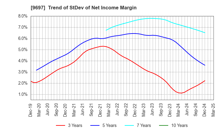 9697 CAPCOM CO., LTD.: Trend of StDev of Net Income Margin