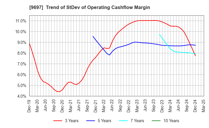 9697 CAPCOM CO., LTD.: Trend of StDev of Operating Cashflow Margin