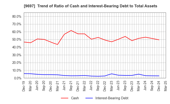 9697 CAPCOM CO., LTD.: Trend of Ratio of Cash and Interest-Bearing Debt to Total Assets