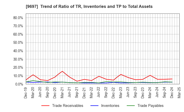 9697 CAPCOM CO., LTD.: Trend of Ratio of TR, Inventories and TP to Total Assets