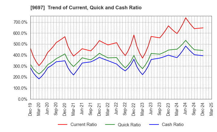 9697 CAPCOM CO., LTD.: Trend of Current, Quick and Cash Ratio