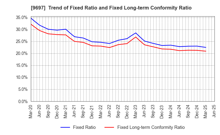 9697 CAPCOM CO., LTD.: Trend of Fixed Ratio and Fixed Long-term Conformity Ratio