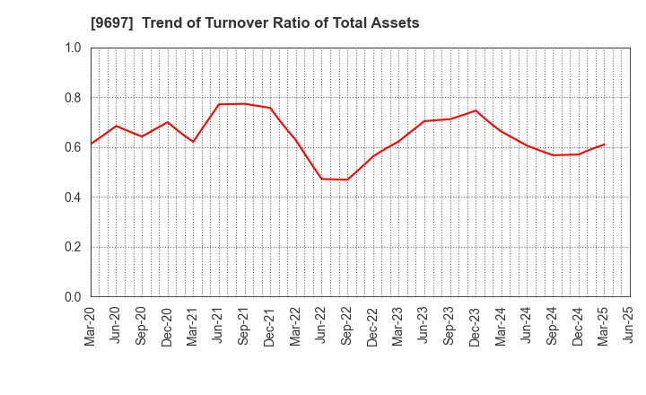 9697 CAPCOM CO., LTD.: Trend of Turnover Ratio of Total Assets