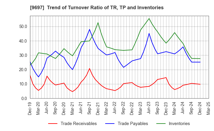 9697 CAPCOM CO., LTD.: Trend of Turnover Ratio of TR, TP and Inventories