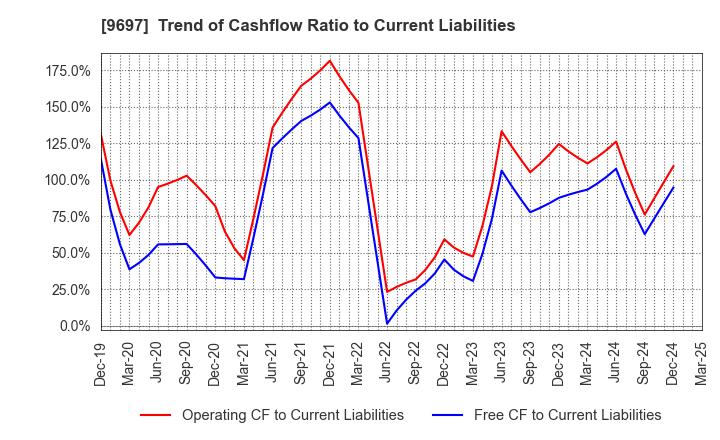 9697 CAPCOM CO., LTD.: Trend of Cashflow Ratio to Current Liabilities