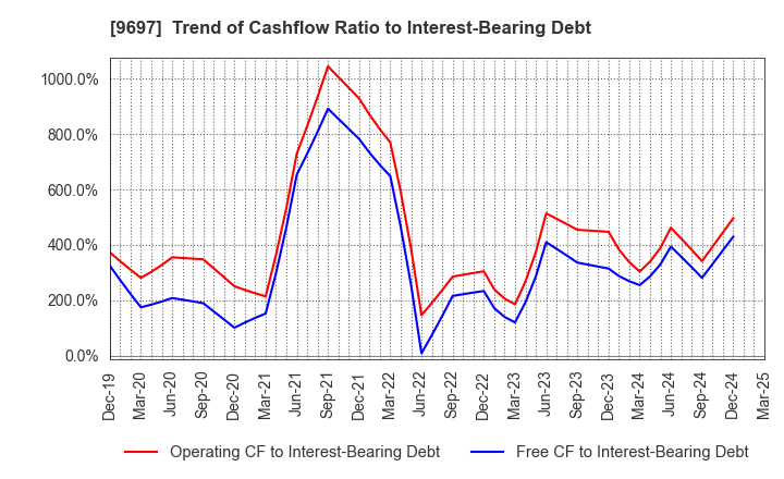 9697 CAPCOM CO., LTD.: Trend of Cashflow Ratio to Interest-Bearing Debt