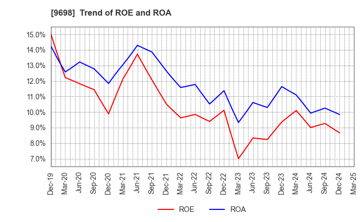 9698 CREO CO.,LTD.: Trend of ROE and ROA