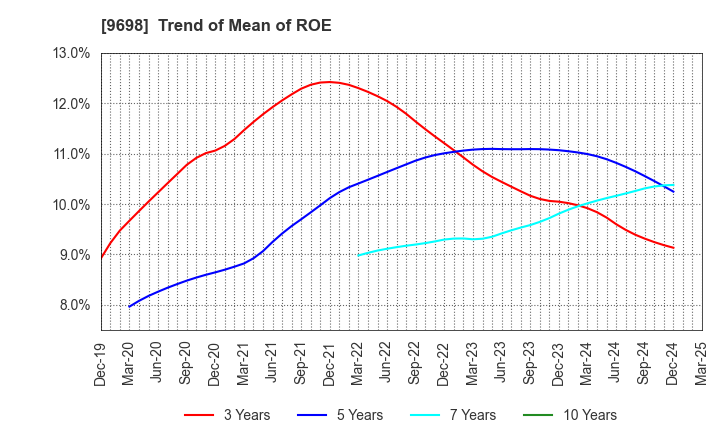 9698 CREO CO.,LTD.: Trend of Mean of ROE