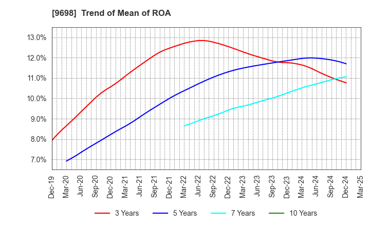 9698 CREO CO.,LTD.: Trend of Mean of ROA