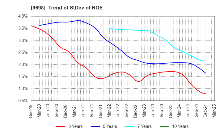 9698 CREO CO.,LTD.: Trend of StDev of ROE
