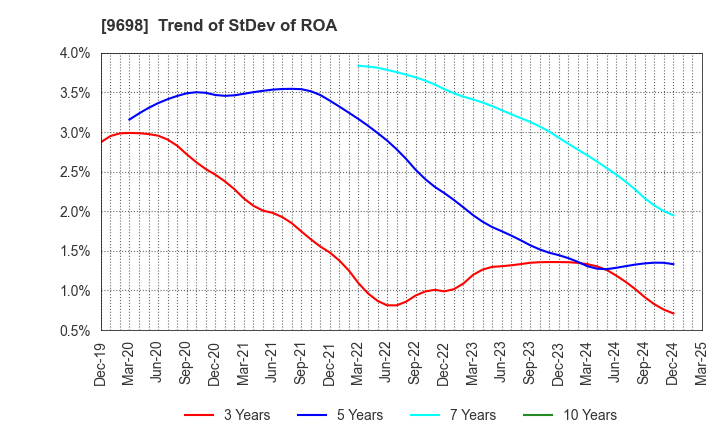 9698 CREO CO.,LTD.: Trend of StDev of ROA