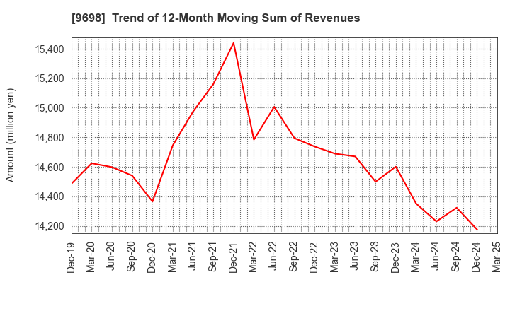 9698 CREO CO.,LTD.: Trend of 12-Month Moving Sum of Revenues