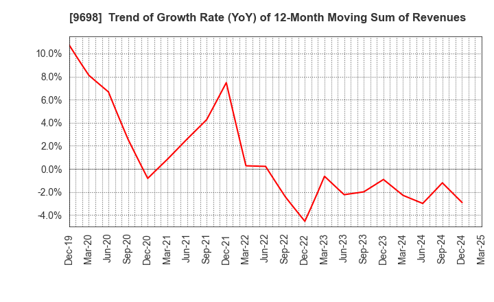 9698 CREO CO.,LTD.: Trend of Growth Rate (YoY) of 12-Month Moving Sum of Revenues