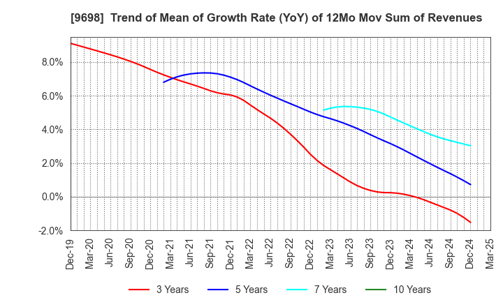 9698 CREO CO.,LTD.: Trend of Mean of Growth Rate (YoY) of 12Mo Mov Sum of Revenues