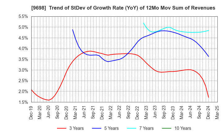 9698 CREO CO.,LTD.: Trend of StDev of Growth Rate (YoY) of 12Mo Mov Sum of Revenues