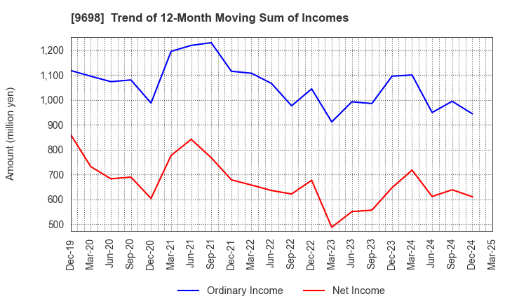 9698 CREO CO.,LTD.: Trend of 12-Month Moving Sum of Incomes