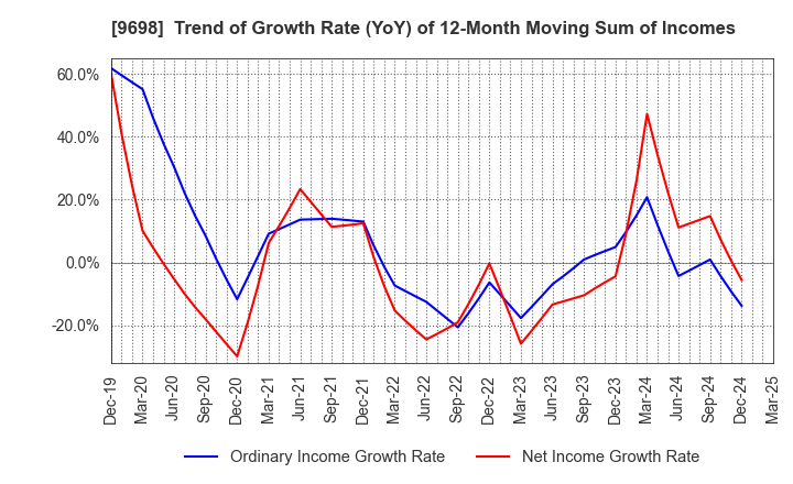 9698 CREO CO.,LTD.: Trend of Growth Rate (YoY) of 12-Month Moving Sum of Incomes