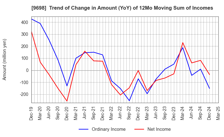 9698 CREO CO.,LTD.: Trend of Change in Amount (YoY) of 12Mo Moving Sum of Incomes