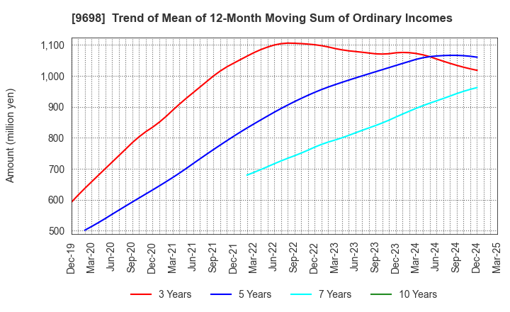 9698 CREO CO.,LTD.: Trend of Mean of 12-Month Moving Sum of Ordinary Incomes