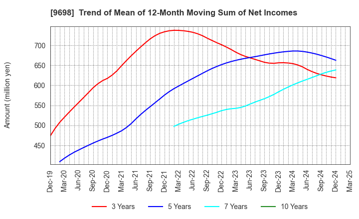 9698 CREO CO.,LTD.: Trend of Mean of 12-Month Moving Sum of Net Incomes