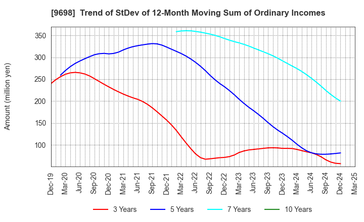 9698 CREO CO.,LTD.: Trend of StDev of 12-Month Moving Sum of Ordinary Incomes