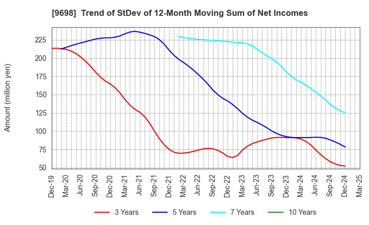 9698 CREO CO.,LTD.: Trend of StDev of 12-Month Moving Sum of Net Incomes