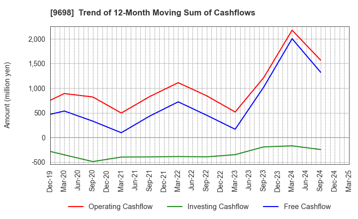 9698 CREO CO.,LTD.: Trend of 12-Month Moving Sum of Cashflows