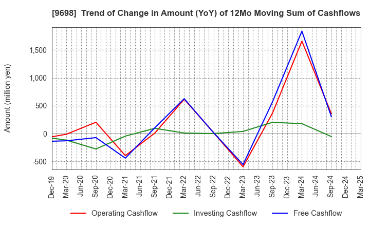 9698 CREO CO.,LTD.: Trend of Change in Amount (YoY) of 12Mo Moving Sum of Cashflows