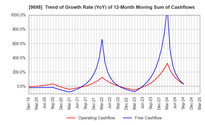 9698 CREO CO.,LTD.: Trend of Growth Rate (YoY) of 12-Month Moving Sum of Cashflows
