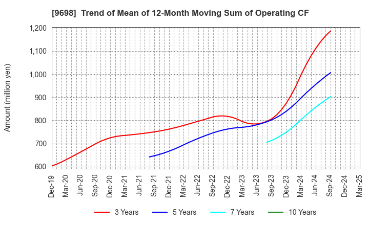 9698 CREO CO.,LTD.: Trend of Mean of 12-Month Moving Sum of Operating CF