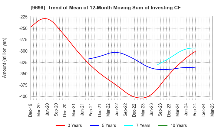 9698 CREO CO.,LTD.: Trend of Mean of 12-Month Moving Sum of Investing CF