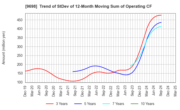9698 CREO CO.,LTD.: Trend of StDev of 12-Month Moving Sum of Operating CF
