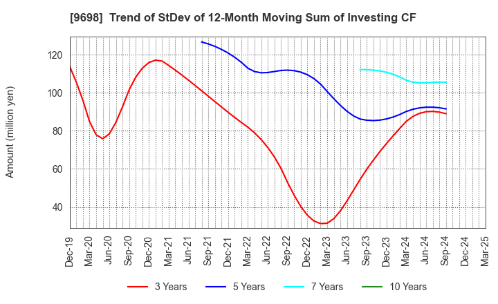 9698 CREO CO.,LTD.: Trend of StDev of 12-Month Moving Sum of Investing CF