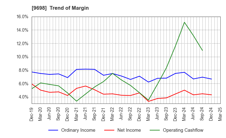 9698 CREO CO.,LTD.: Trend of Margin