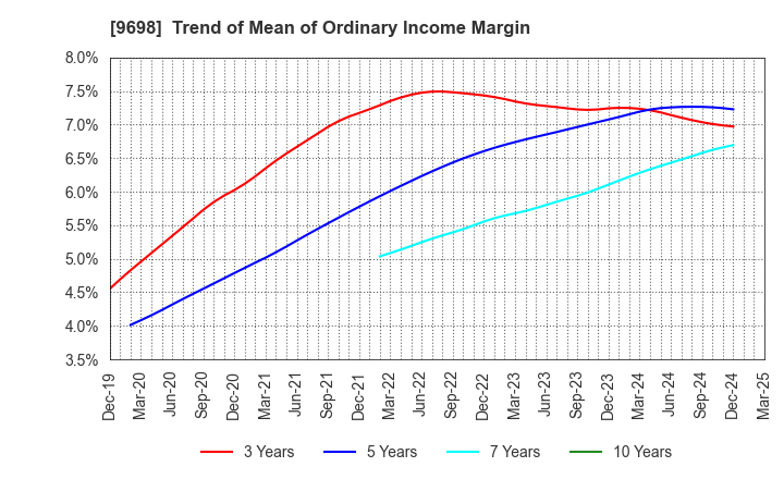 9698 CREO CO.,LTD.: Trend of Mean of Ordinary Income Margin