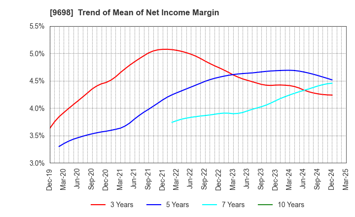 9698 CREO CO.,LTD.: Trend of Mean of Net Income Margin