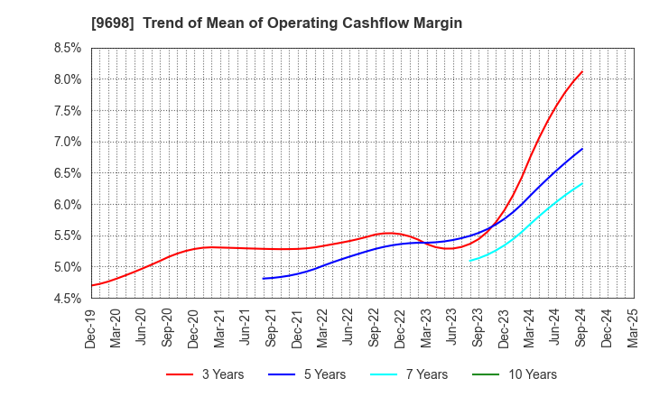 9698 CREO CO.,LTD.: Trend of Mean of Operating Cashflow Margin