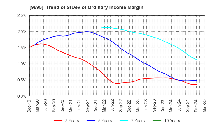 9698 CREO CO.,LTD.: Trend of StDev of Ordinary Income Margin